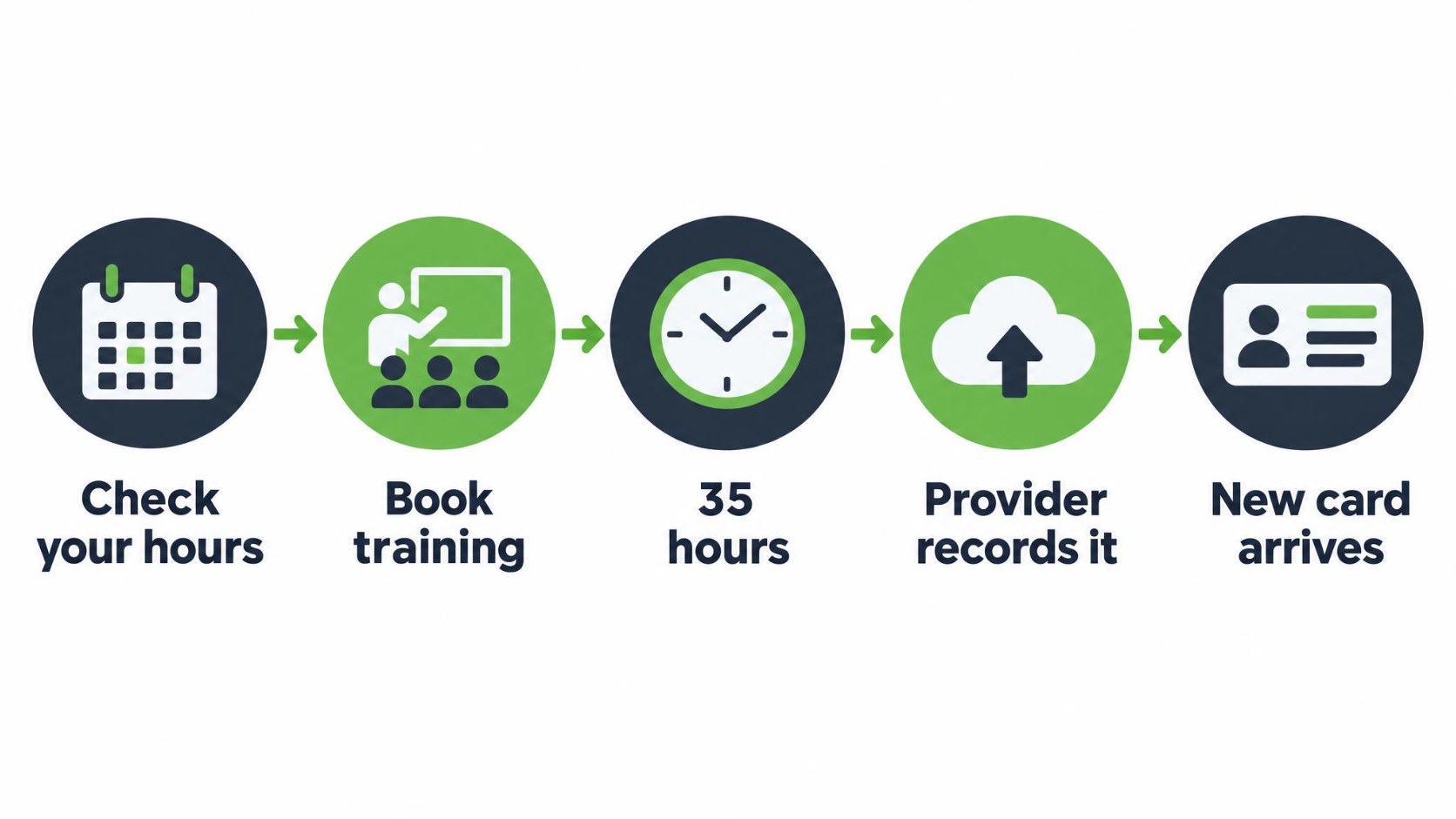 Infographic showing the five steps of Driver CPC renewal: check your hours, book training, complete 35 hours, provider records it, new card arrives