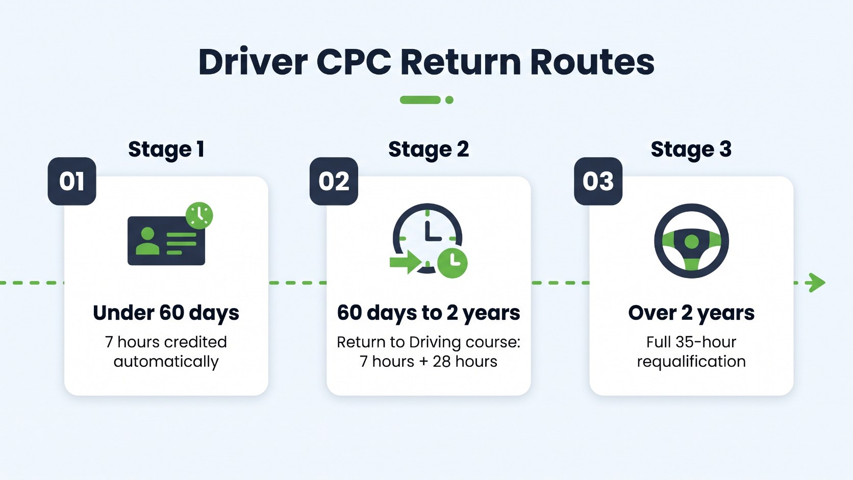Infographic showing three Driver CPC return routes based on how long the card has lapsed