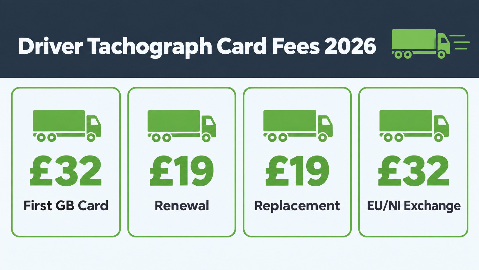 Infographic showing 2026 UK driver tachograph card fees: £32 first GB card, £19 renewal, £19 replacement, £32 EU/NI exchange