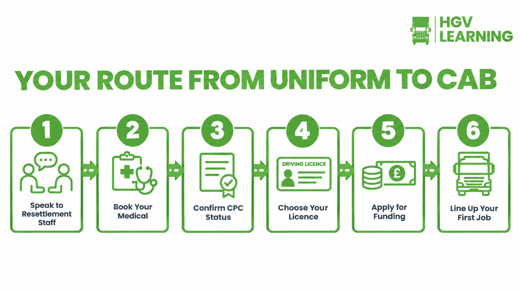Six-step infographic showing the route from leaving the military to starting an HGV driving career