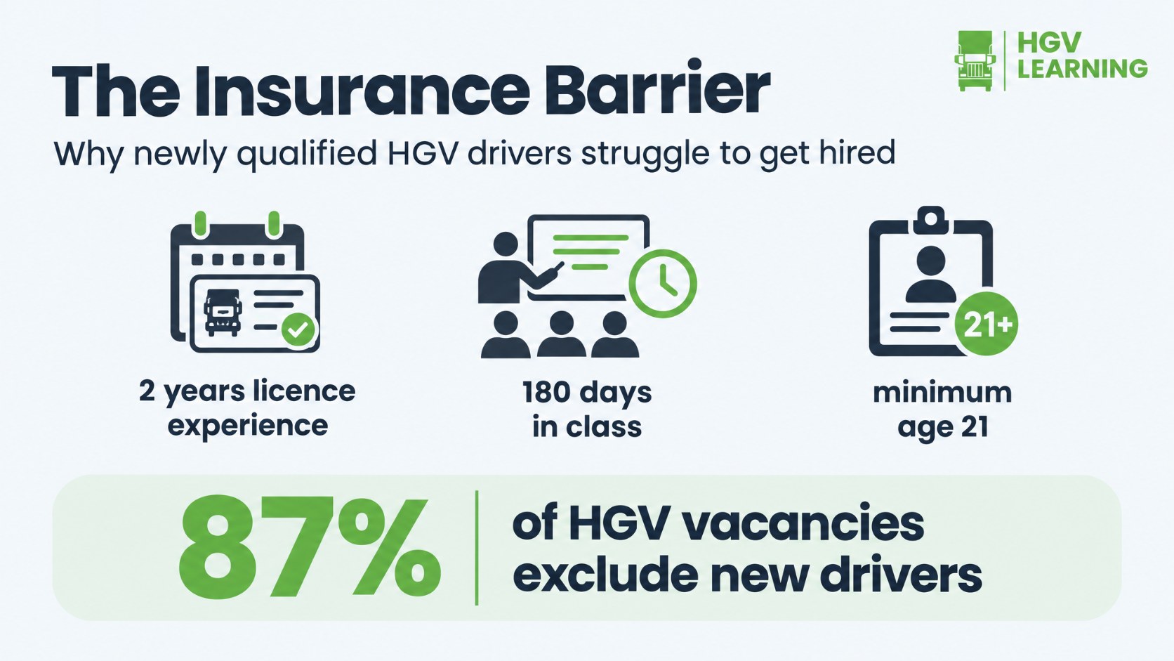 Infographic: the insurance barrier facing newly qualified HGV drivers, 2 years licence experience, 180 days in class, minimum age 21, 87 percent of vacancies exclude new drivers