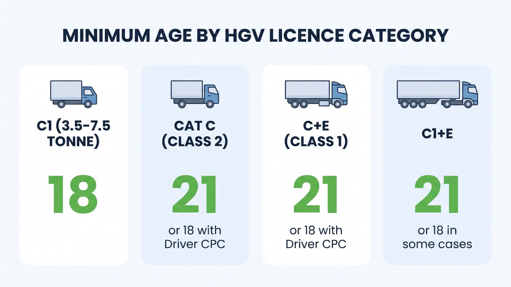Infographic showing minimum age by HGV licence category: C1 18, Cat C 21 or 18 with Driver CPC, C+E 21 or 18 with Driver CPC, C1+E 21 or 18 in some cases