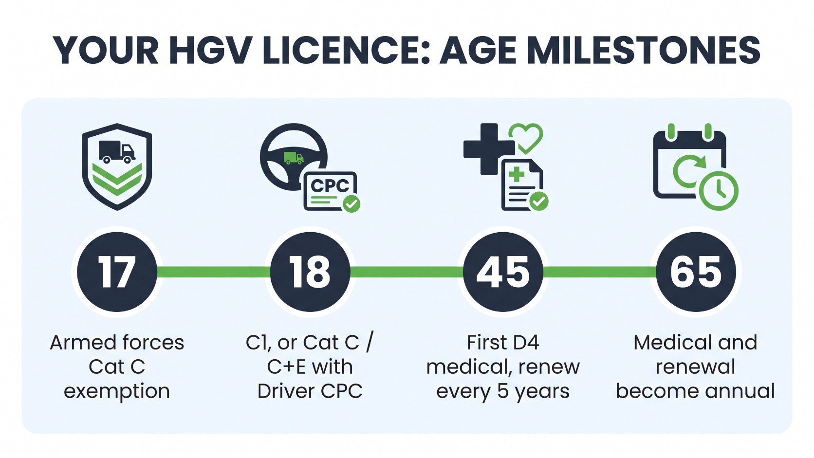 Timeline infographic of HGV licence age milestones: 17 armed forces Cat C exemption, 18 Driver CPC route, 45 first D4 medical, 65 annual medical and renewal
