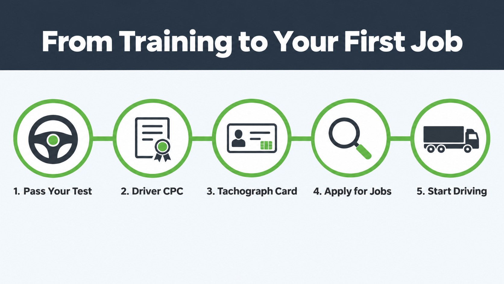 Infographic showing the five-step journey from passing your HGV test through Driver CPC, tachograph card, job applications, to starting driving