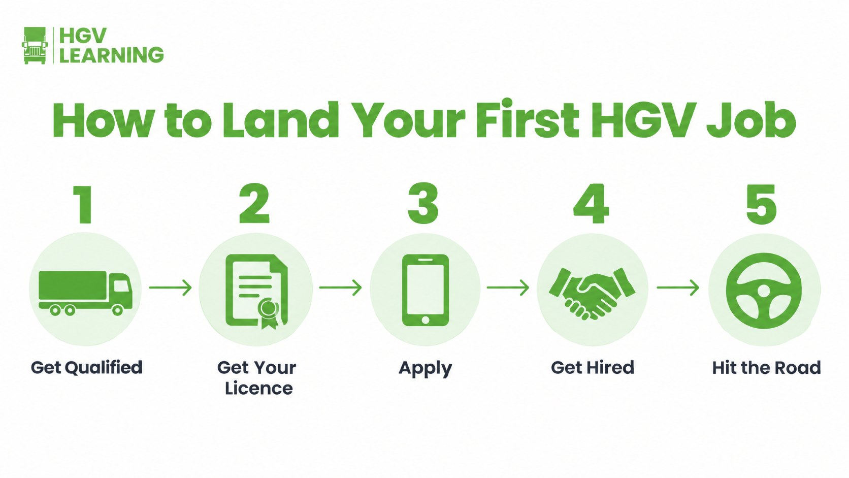 Infographic showing the five steps to landing your first HGV job: get qualified, get your licence, apply, get hired, hit the road
