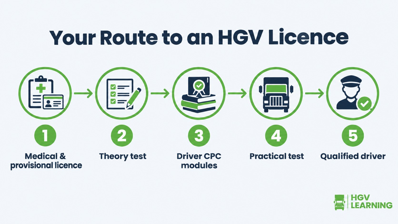 Five-step infographic showing the route to an HGV licence: medical, theory test, Driver CPC modules, practical test, qualified driver