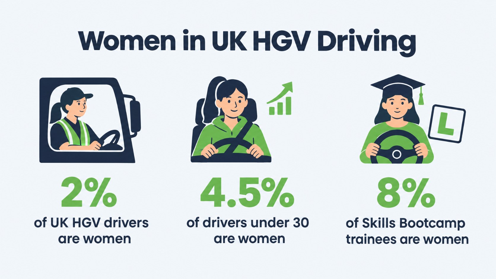 Infographic showing 2% of UK HGV drivers are women, 4.5% of drivers under 30 are women, and 8% of Skills Bootcamp trainees are women