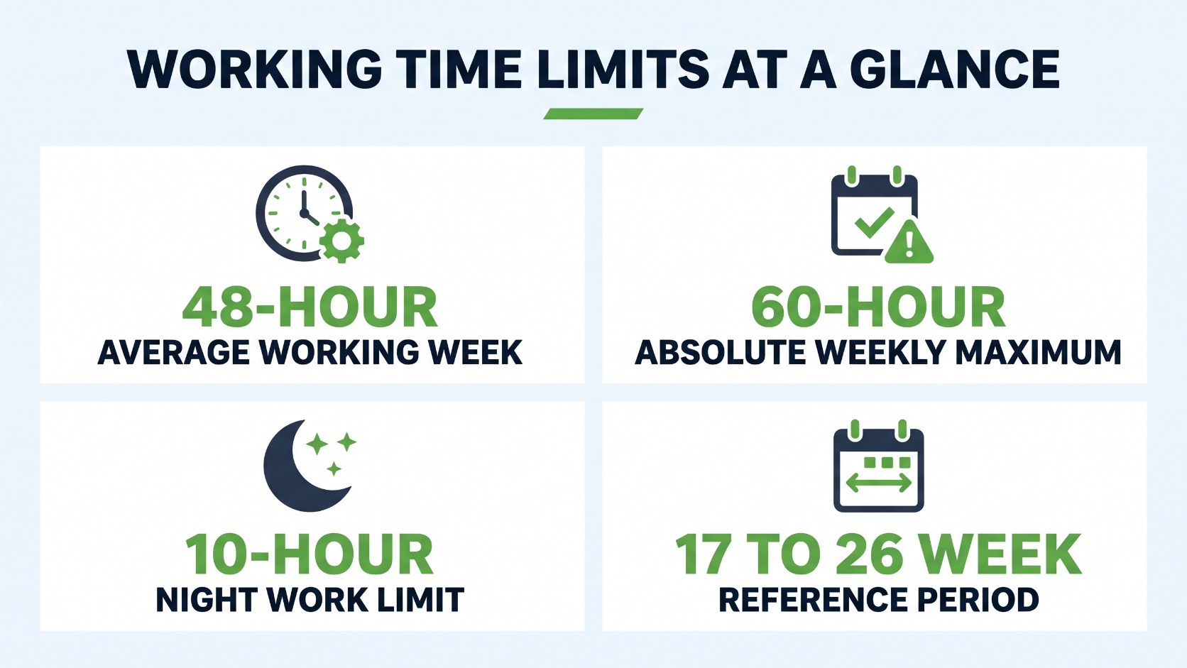 Infographic showing the 48-hour average week, 60-hour weekly maximum, 10-hour night work limit and 17 to 26 week reference period